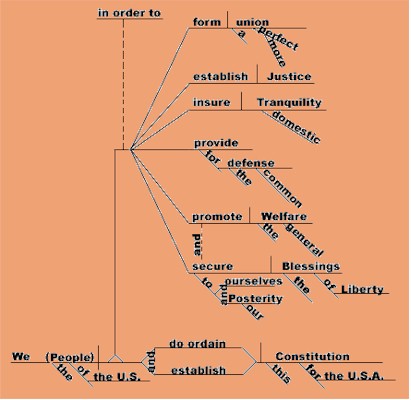 Diagramming sentences